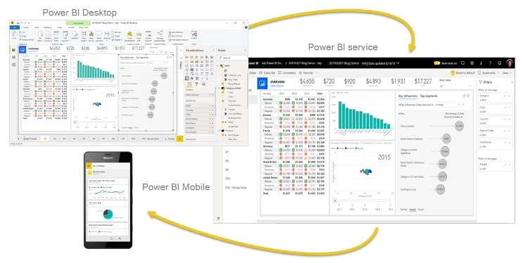 The interfaces of Power BI Desktop, Service and Mobile