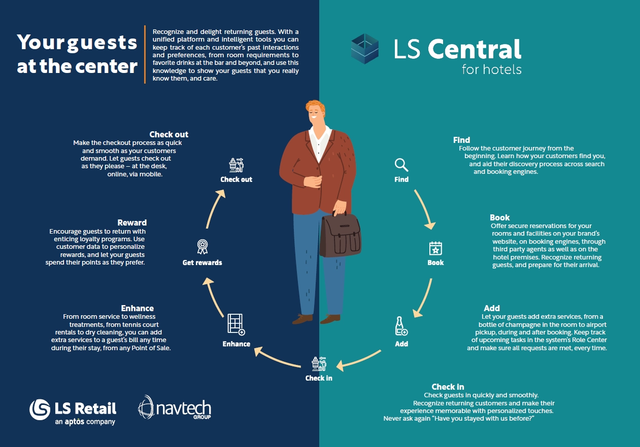 LS Central for Hotels features: Put your guests at the center
