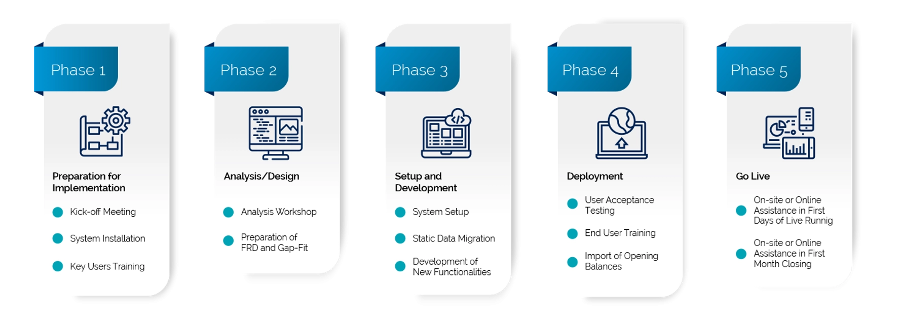 Microsoft Sure Step Methodology for ERP system implementation